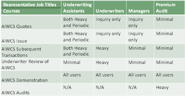 user roles